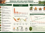 Kronologi, Data Luas Lahan Terbakar, serta Hubungan Konversi Hutan untuk Sawit di Indonesia (1997–2026)